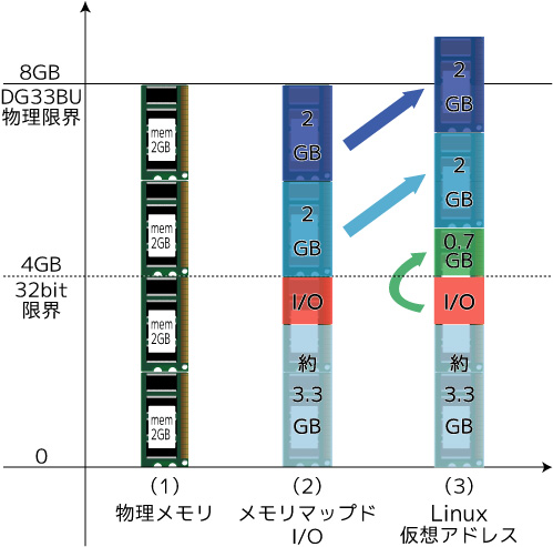 メモリマップドI/O説明グラフ