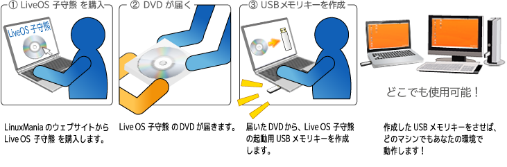 LiveOS 子守熊 使用方法